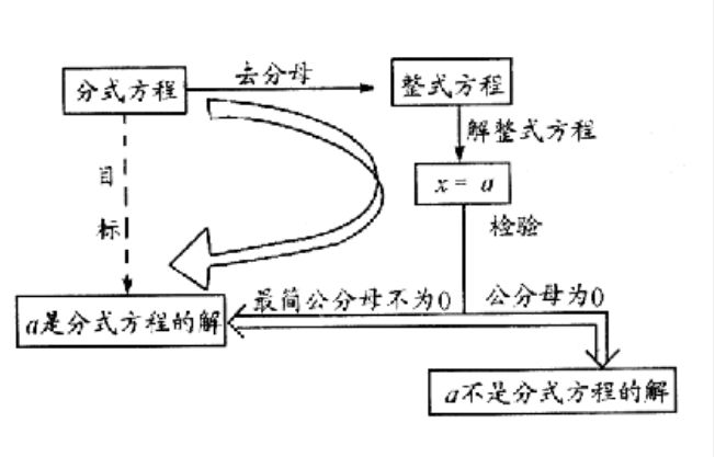 增根